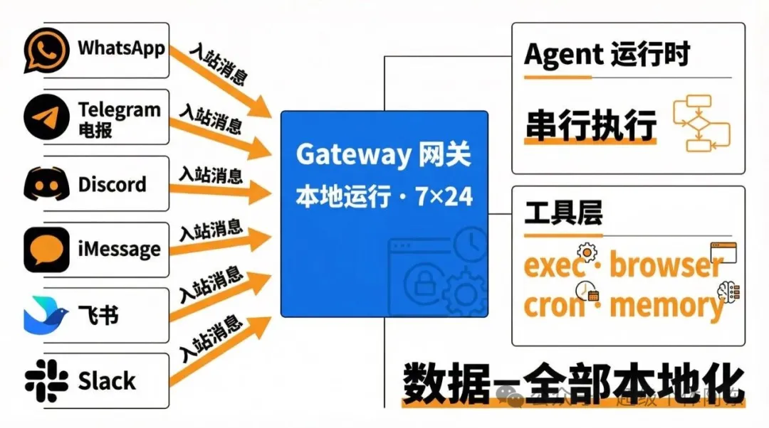OpenClaw 整體架構 OpenClaw 整體架構