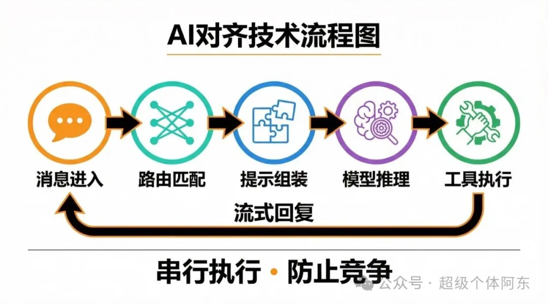 Agent 循環 Agent 循環