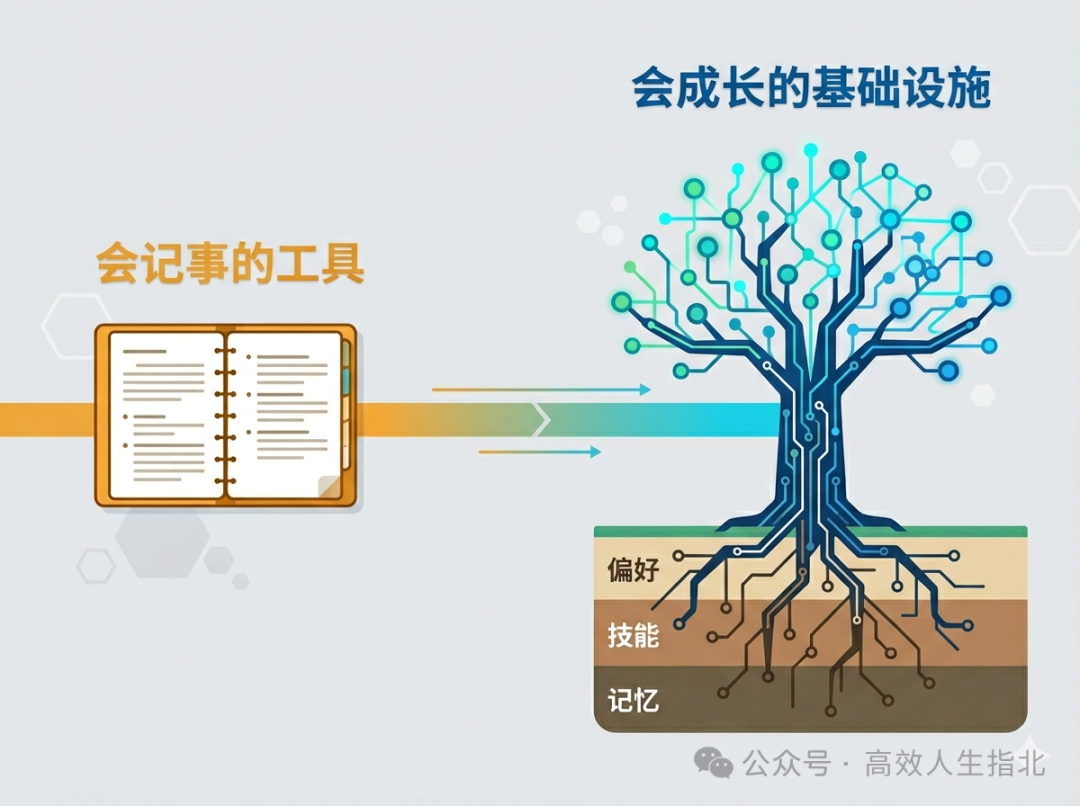 OpenClaw 之後,為什麼我會把 Hermes Agent 看作更像下一代的持久化 Agent?-20260417173611.png|500