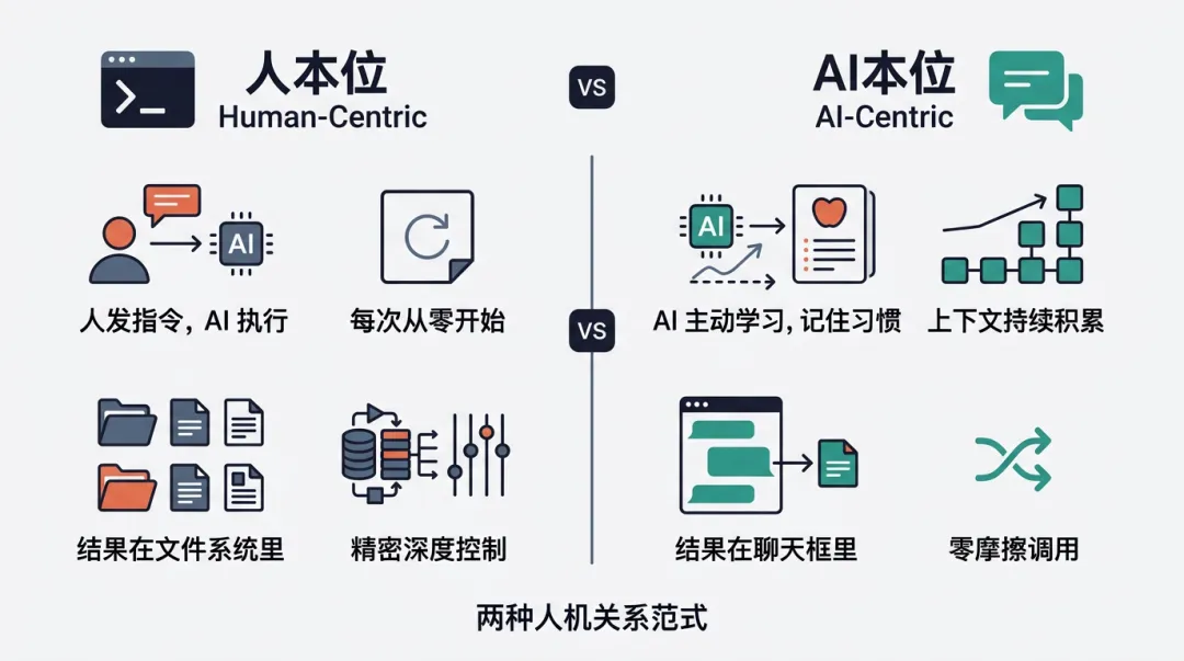 人本位 vs AI本位:兩種人機關係範式