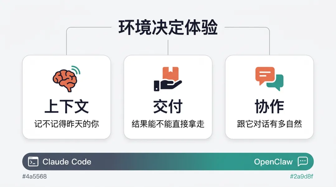 環境決定體驗的三個層面