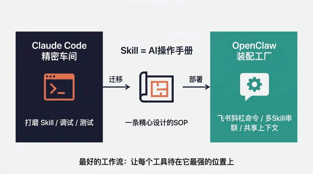 Claude Code 打磨 → Skill → OpenClaw 上陣
