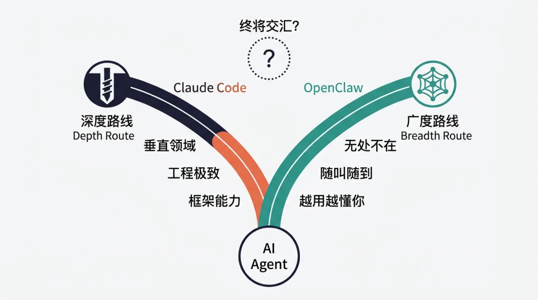 AI Agent 的兩條進化路線
