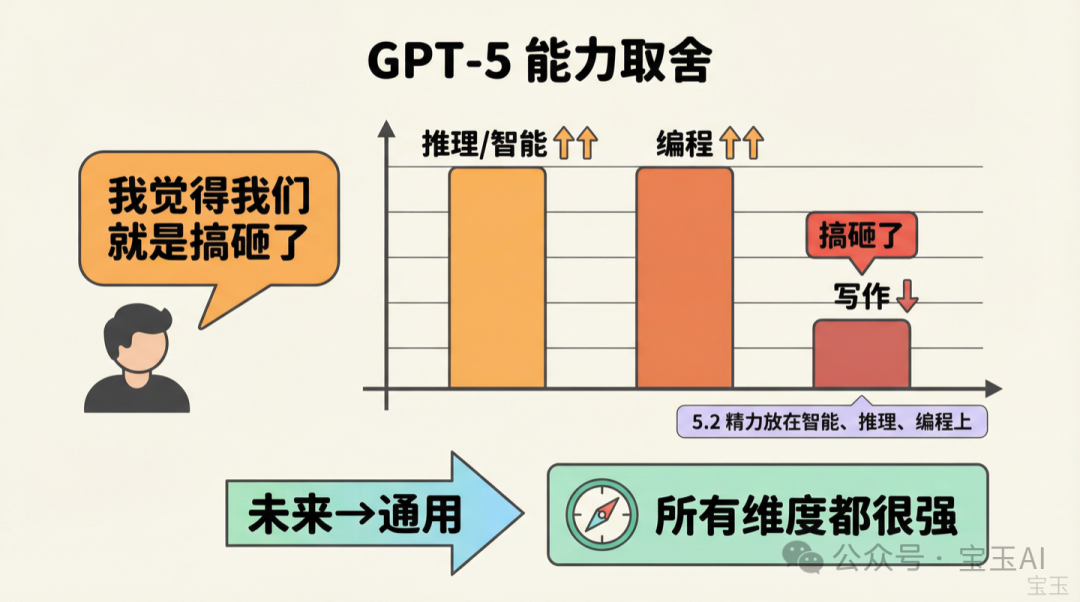 模型專精 vs 通用