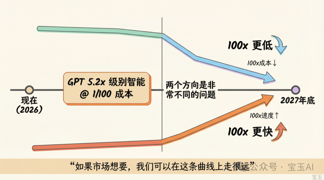 成本下降路線圖