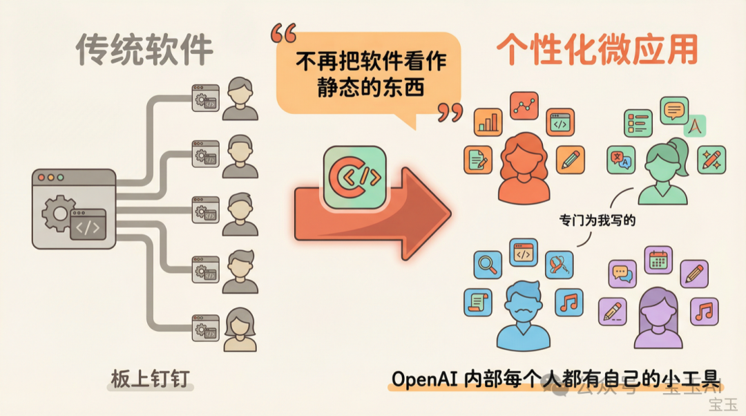 個性化軟件與微應用