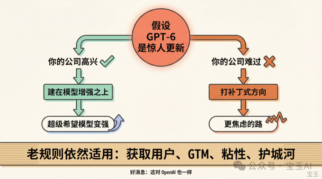 創業護城河：GPT-6 測試