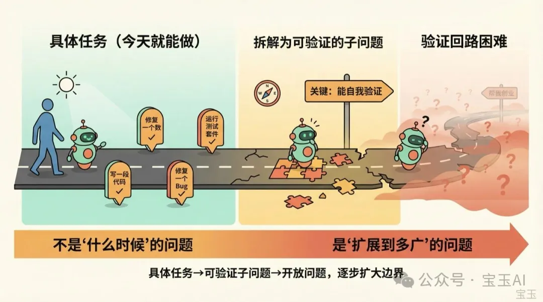 Agent 自主性頻譜