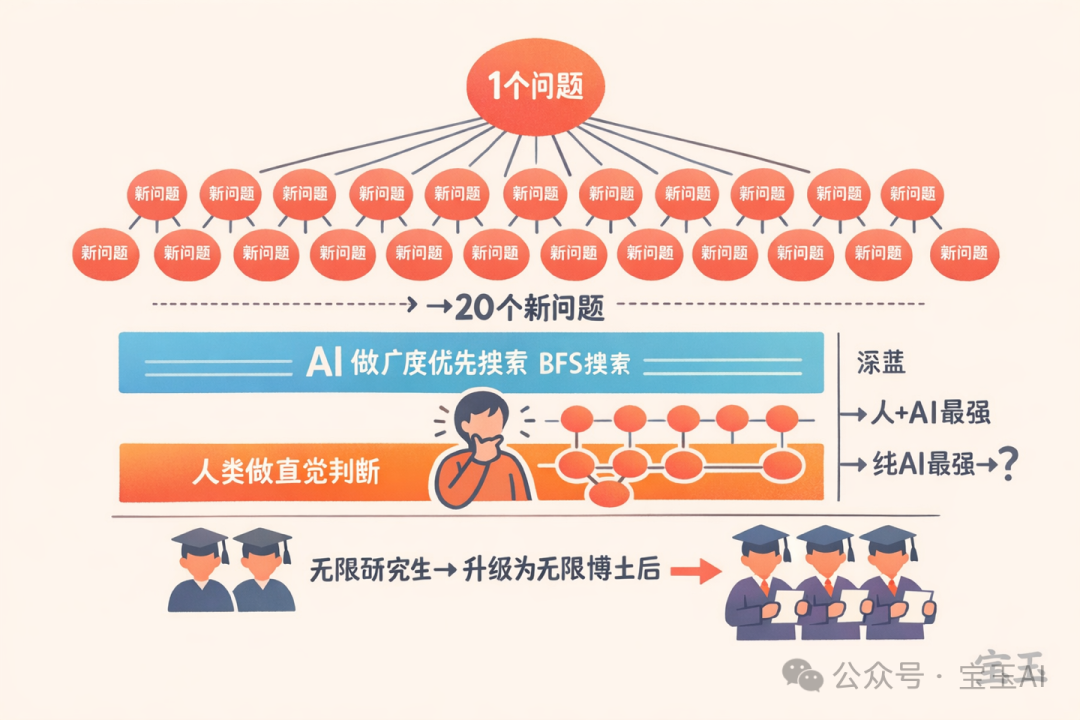 AI 做科研：無限博士後