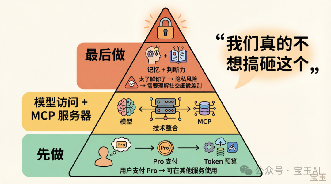 身份認證與個性化