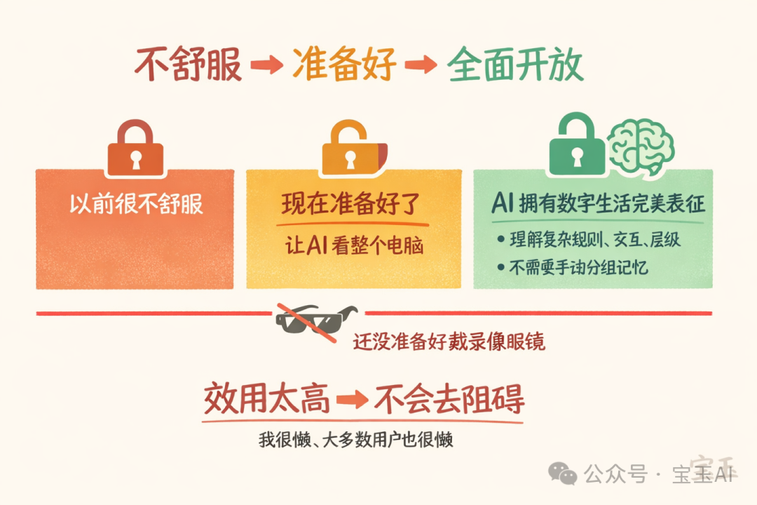 個性化與數字生活訪問