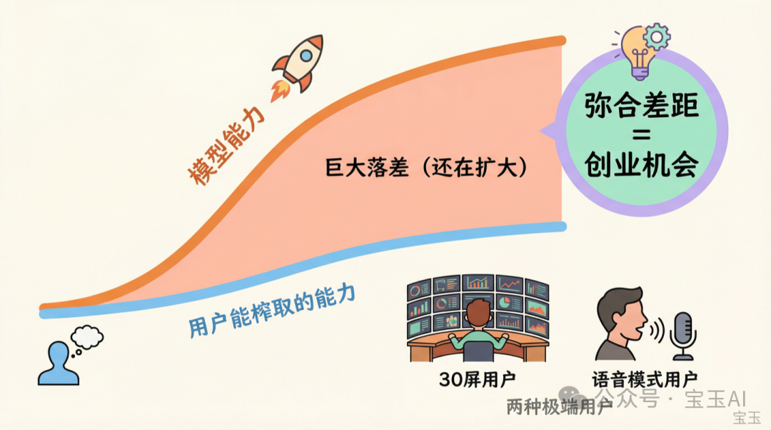 模型能力 vs 用戶使用差距
