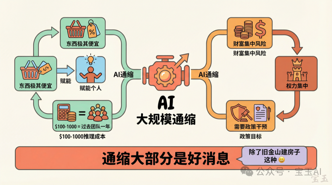 AI 通縮的雙面性