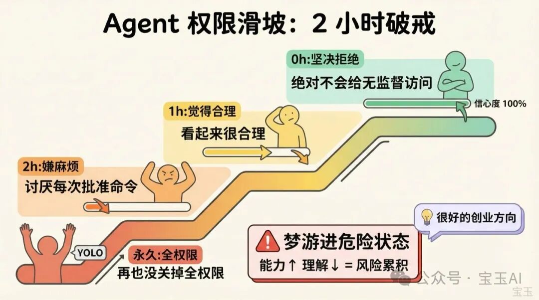 Agent 權限滑坡