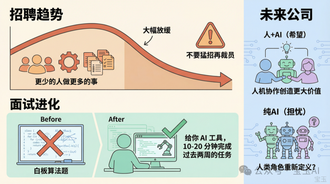 招聘與面試的未來