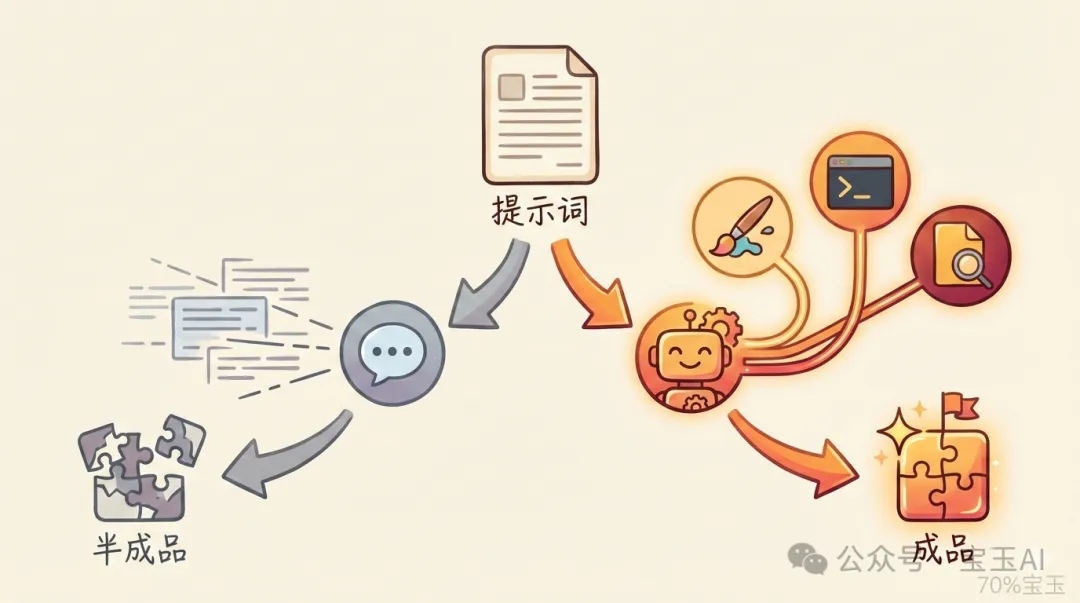 同一個提示詞,發給 ChatBot 和 Agent 的結果天差地別