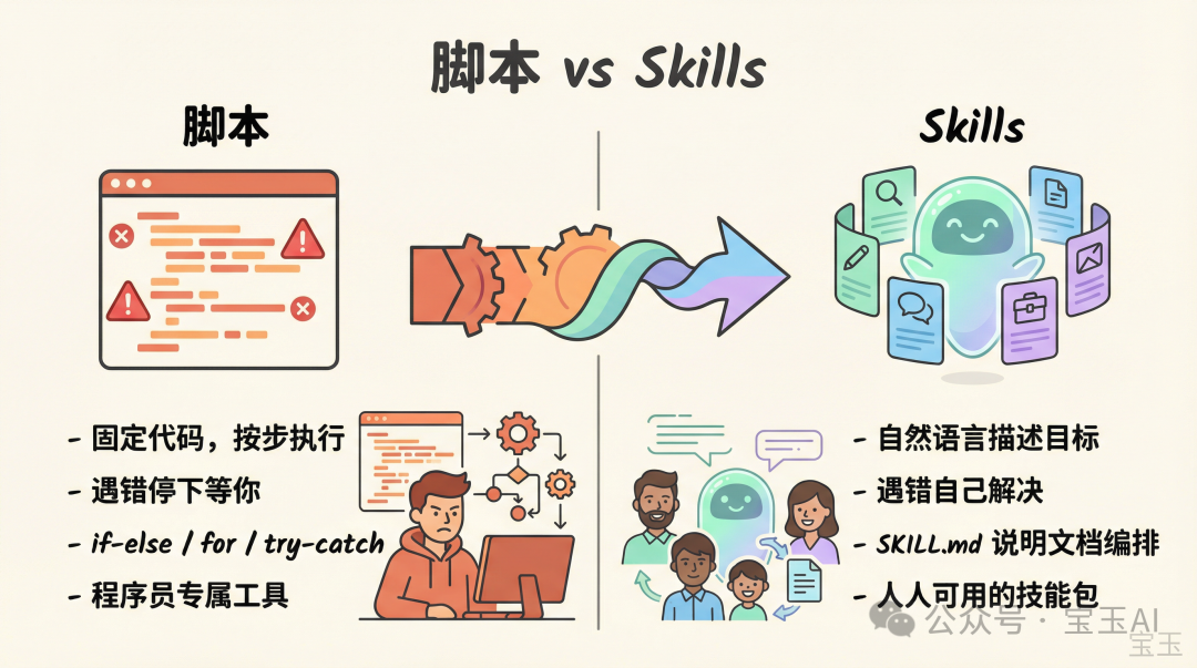 腳本 vs Skills 本質對比