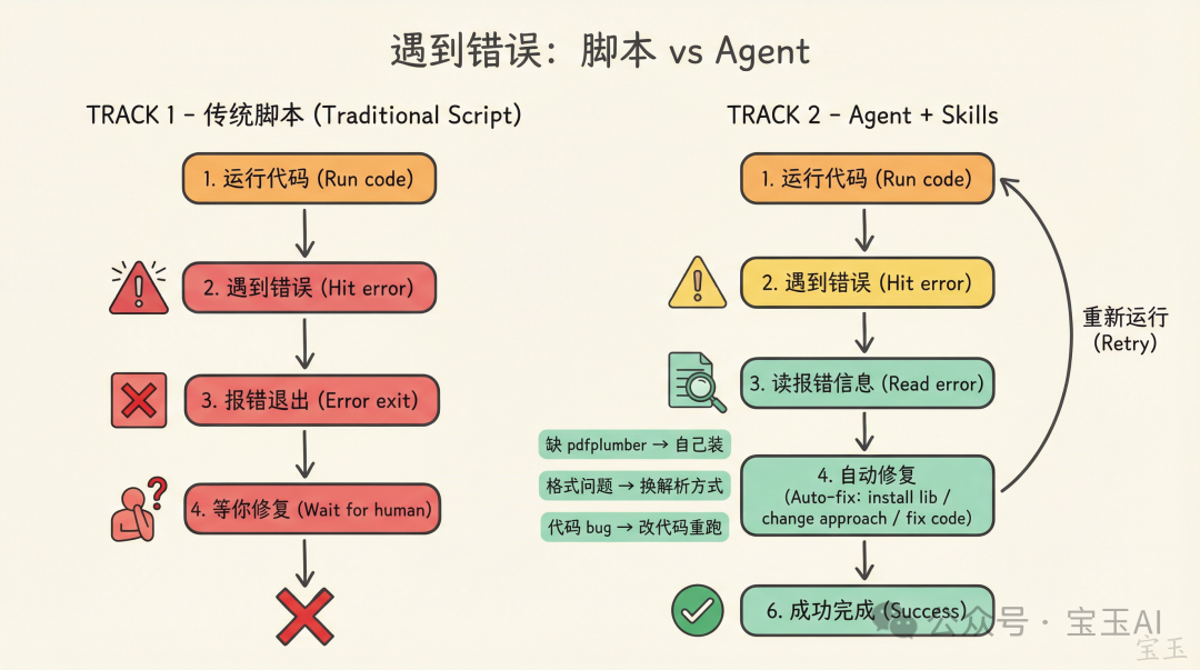 遇到錯誤:腳本 vs Agent