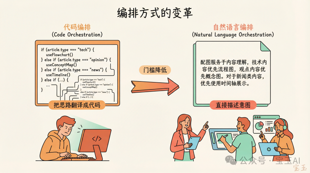編排方式的變革:代碼 vs 自然語言