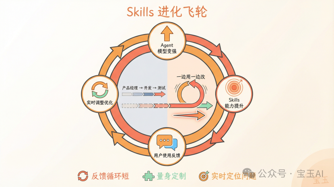 Skills 進化飛輪