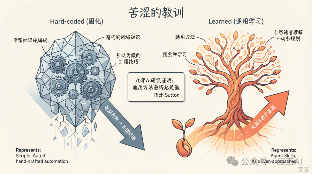 苦澀的教訓:Hard-coded vs Learned