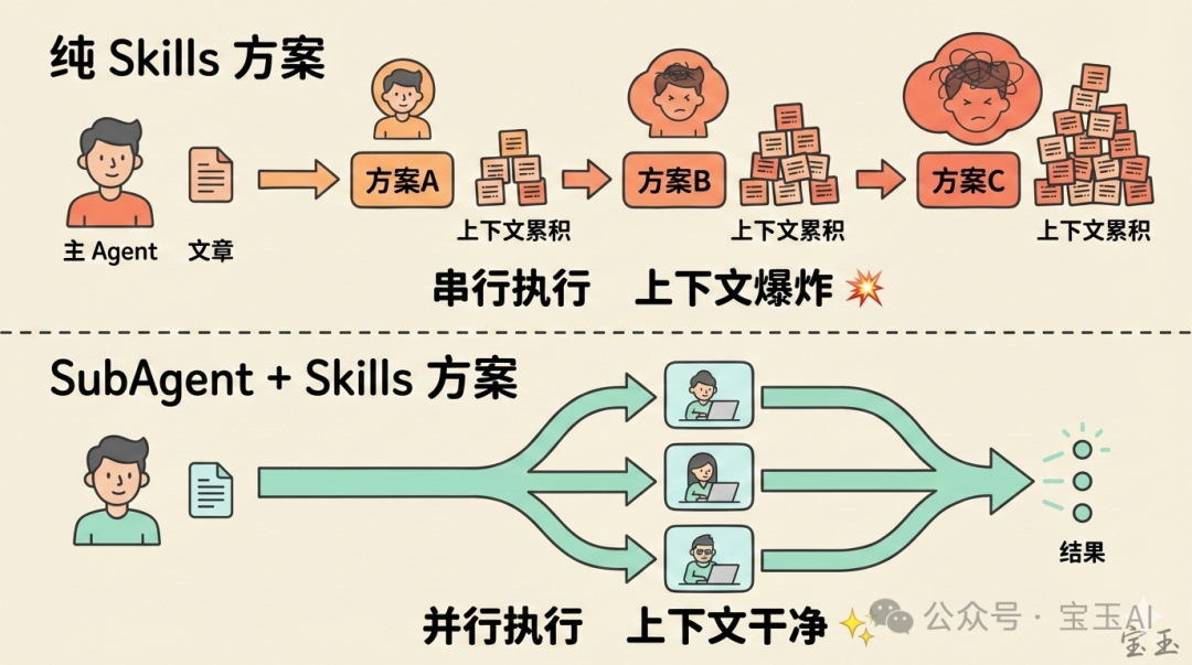 純 Skills vs SubAgent+Skills 流程對比