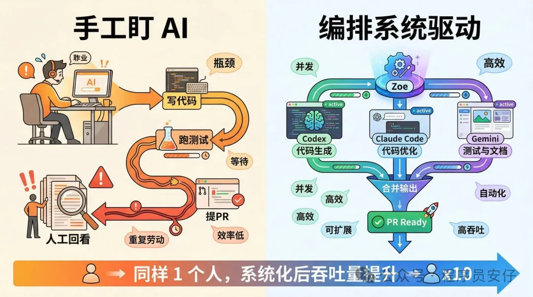 手工盯 AI 與編排系統驅動對比圖