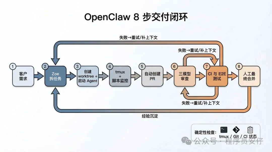 OpenClaw 8 步交付閉環流程圖