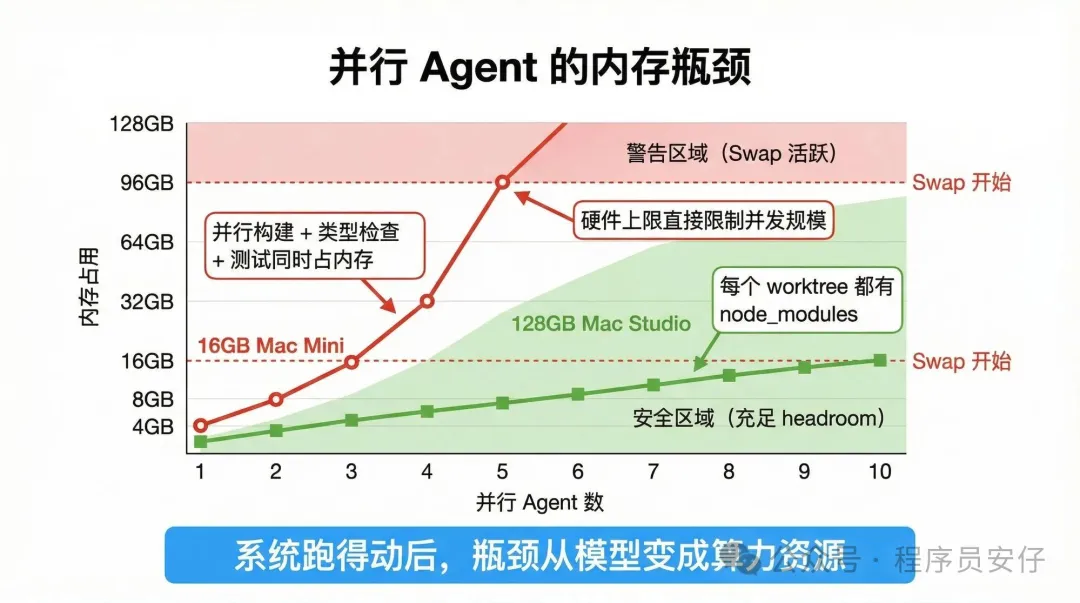 並行 Agent 的內存瓶頸示意圖