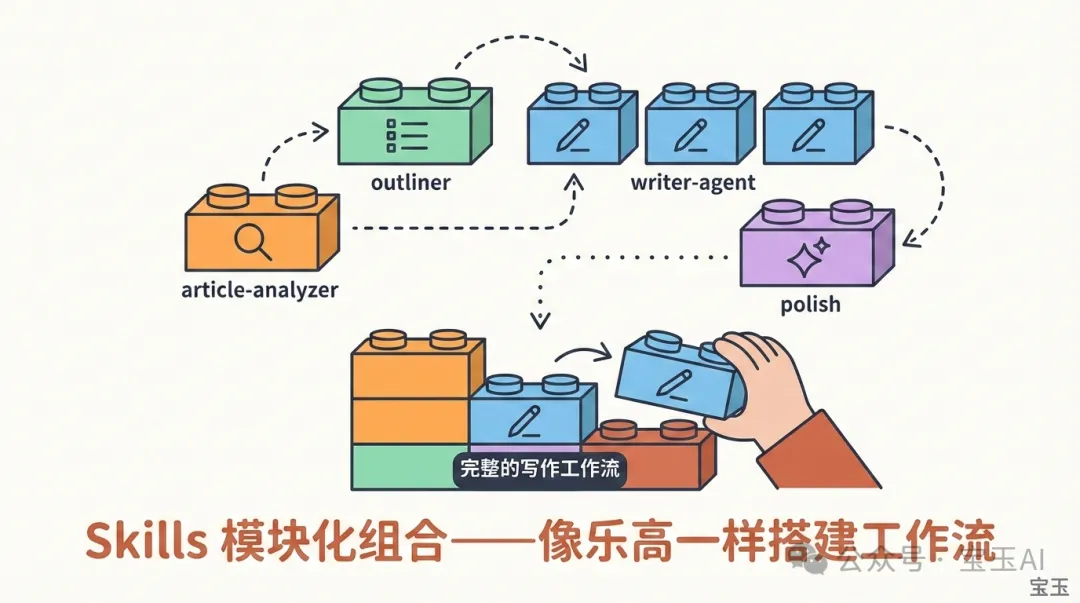 Skills 模塊化組合