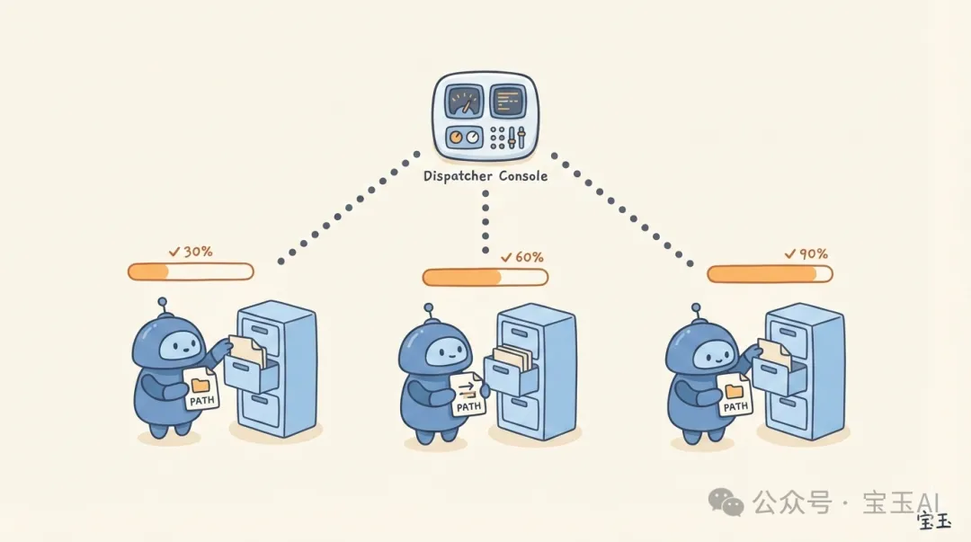 Subagent 並行工作