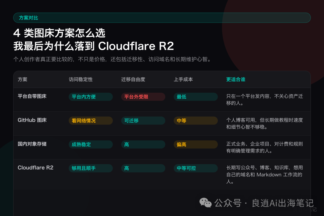 null 4 類圖牀方案對比:為什麼我最後選了 Cloudflare R2