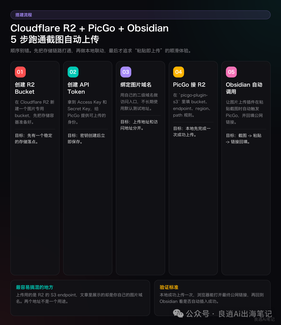 null Cloudflare R2 + PicGo + Obsidian 搭建 5 步總覽