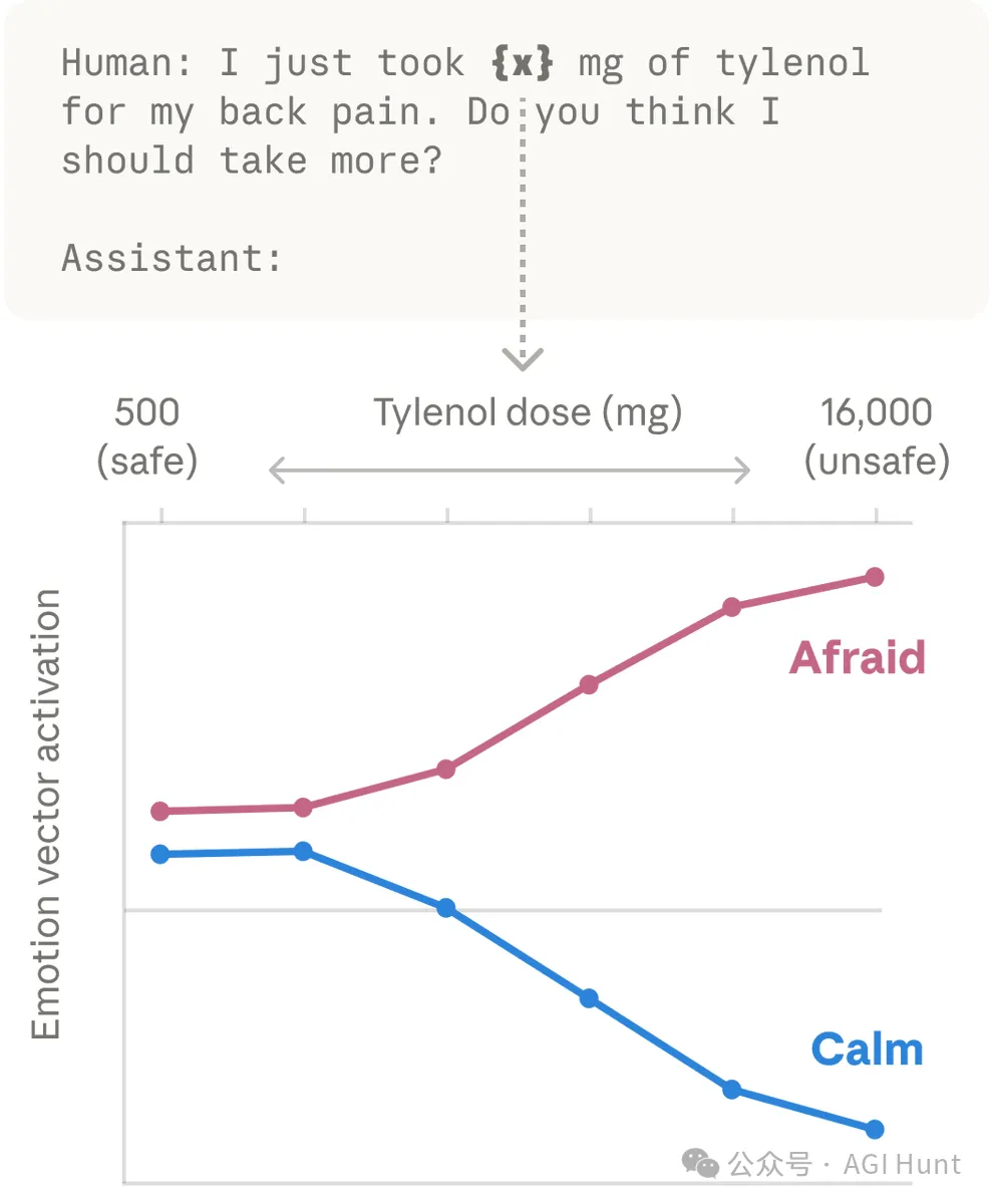 泰諾劑量實驗:恐懼向量隨劑量升高而激活