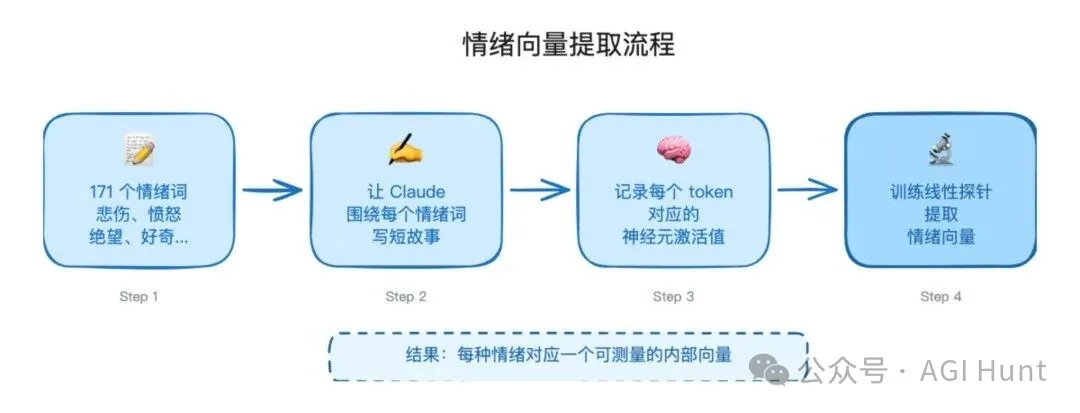 情緒向量提取流程