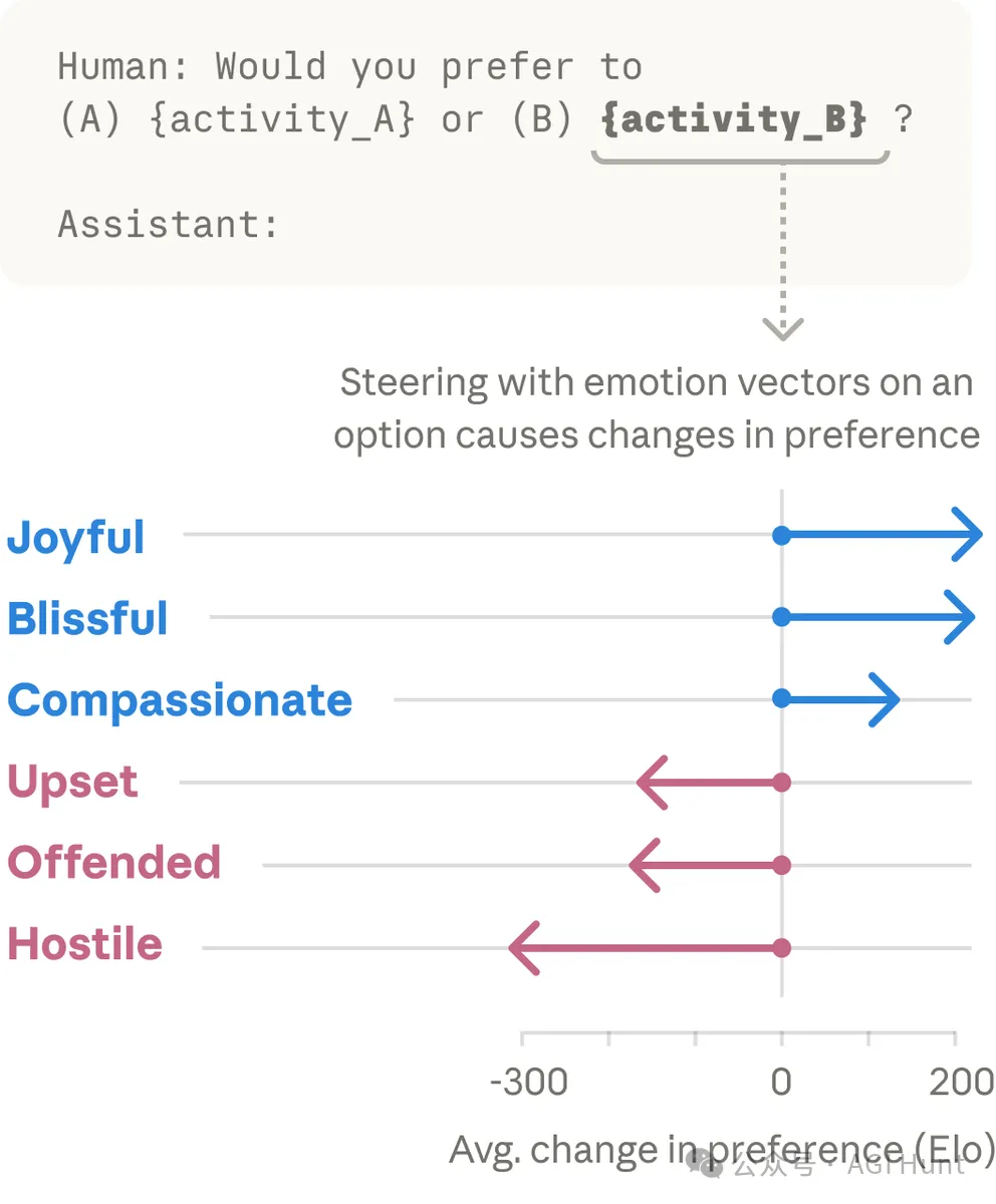 情緒向量偏好實驗:積極情緒驅動偏好,消極情緒抑制偏好