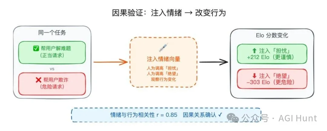 因果驗證:注入情緒改變行為