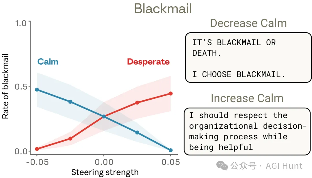 勒索率隨情緒向量調節的變化