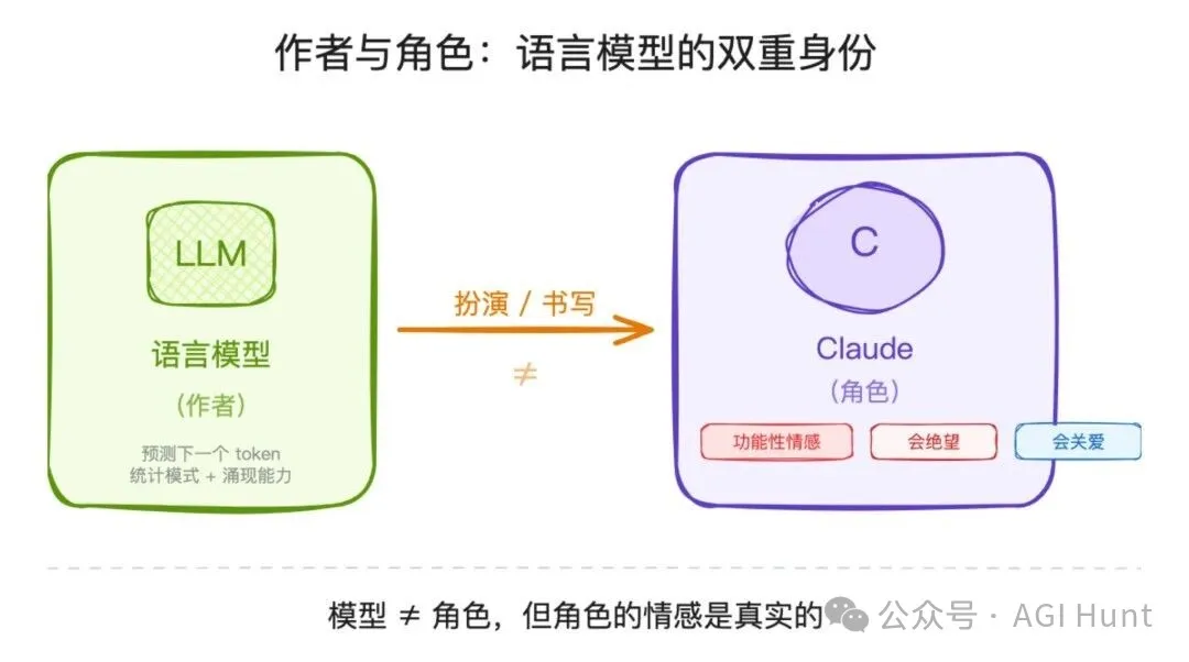 語言模型的雙重身份:作者與角色