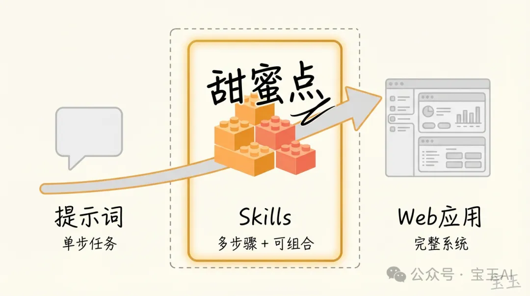 Skills 甜蜜點:介於提示詞和 Web 應用之間