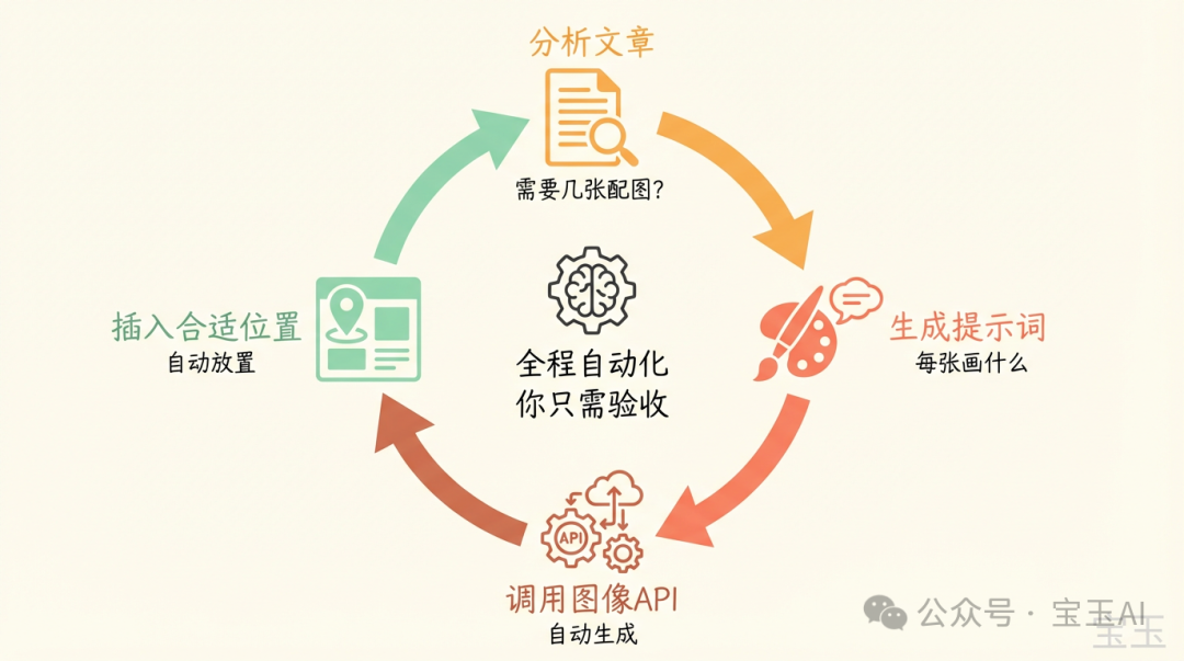 配圖 Skill 自動化流程