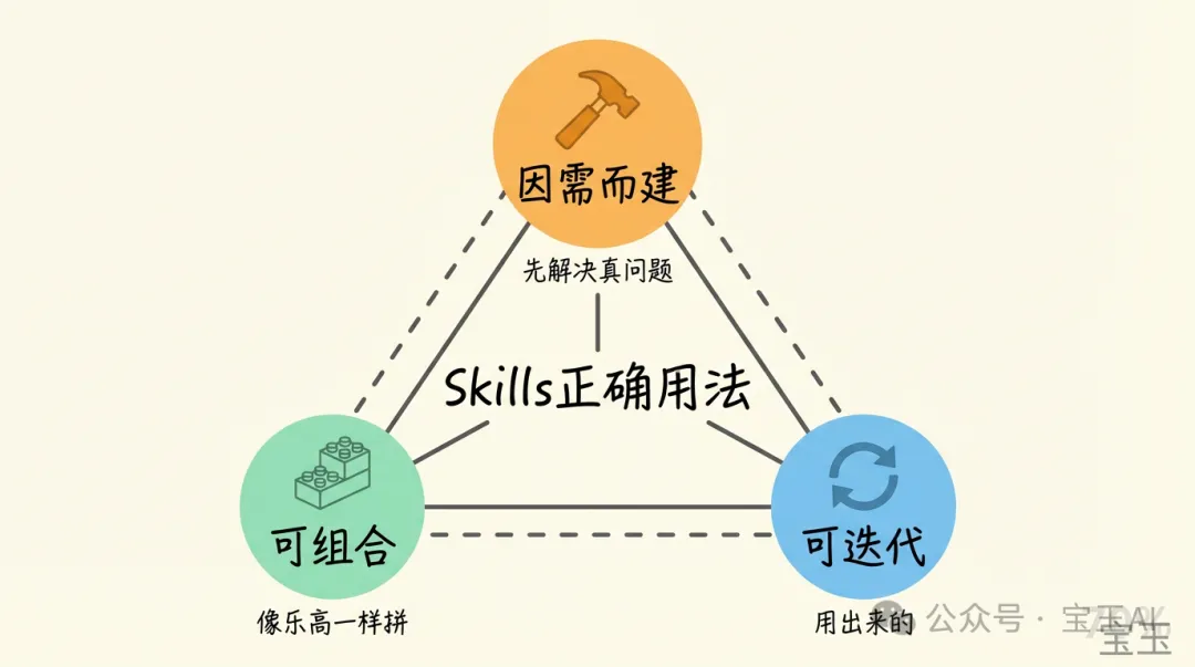 Skills 三原則框架