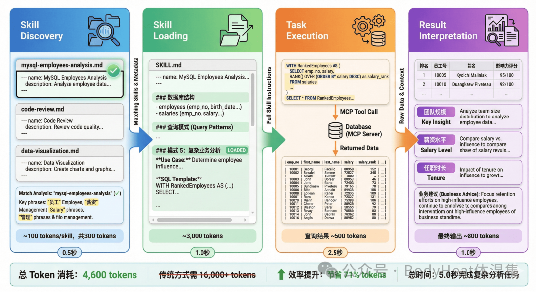 Agent Skills工作流程