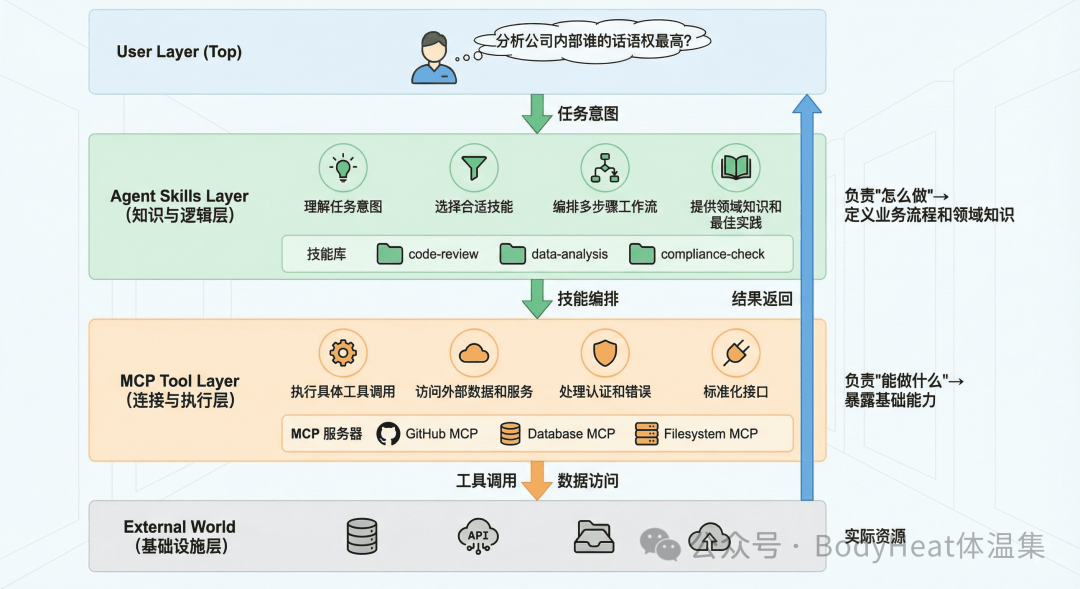 Skills + MCP 混合架構