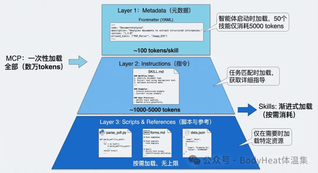 漸進式披露三層架構