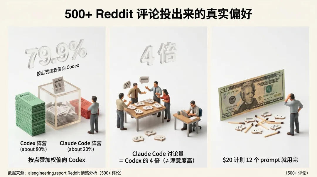 500+ Reddit 評論投出來的真實偏好