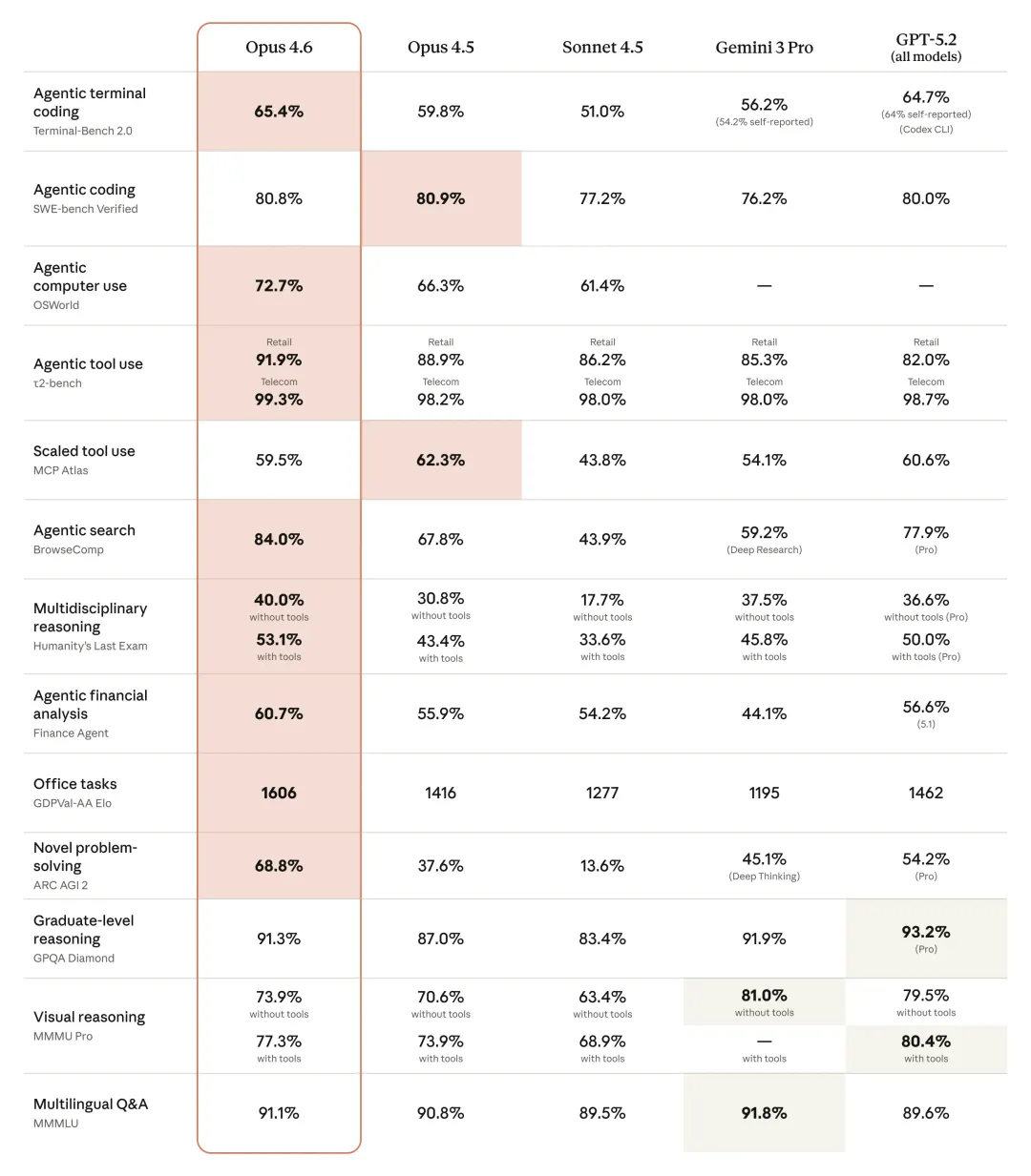Benchmark table comparing Opus 4.6 to other models