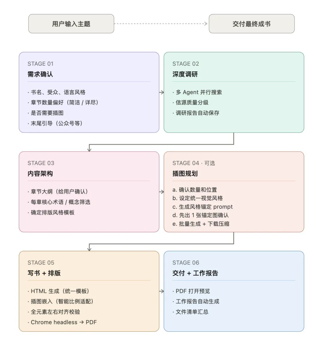 附件/開源一個寫書Skill/img_01.png