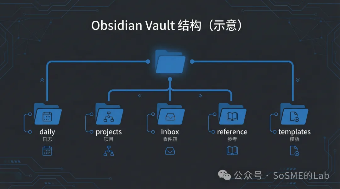 Obsidian Vault 目錄結構示意