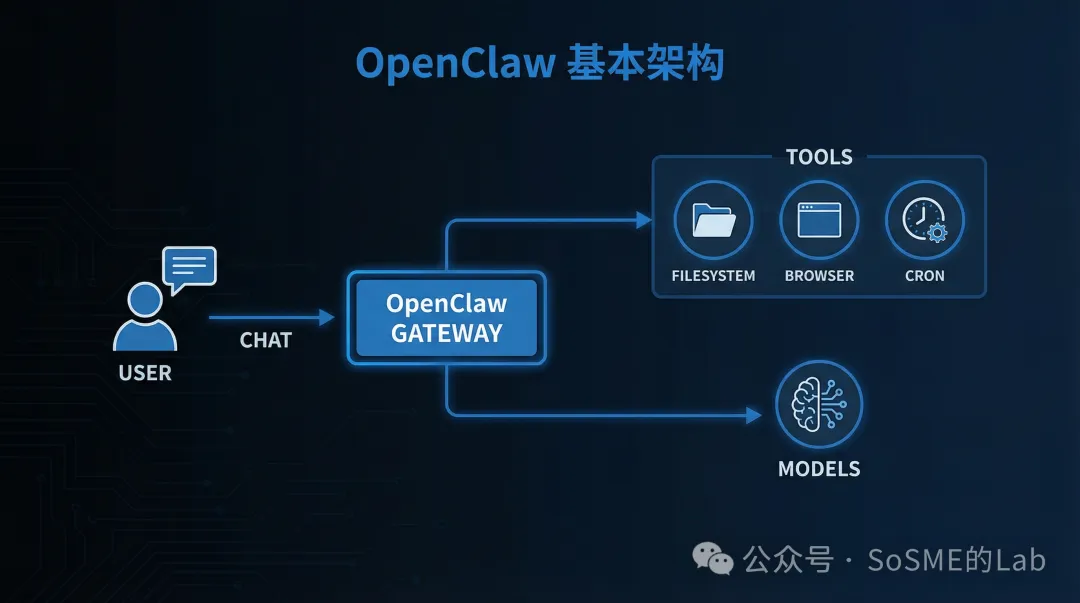 OpenClaw 基本架構示意